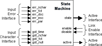 SpaceWire CODEC State Machine